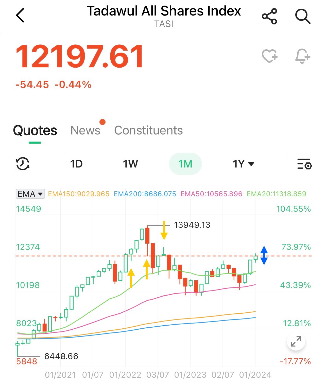 Tadawul index deals