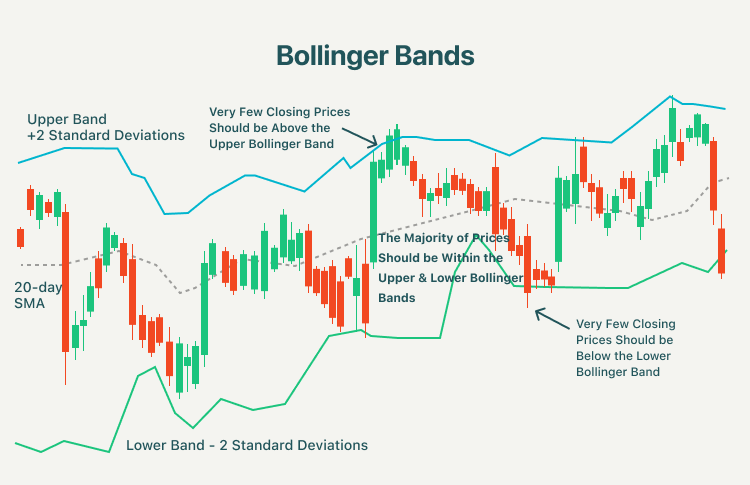 What Are Bollinger Bands (BOLL)?