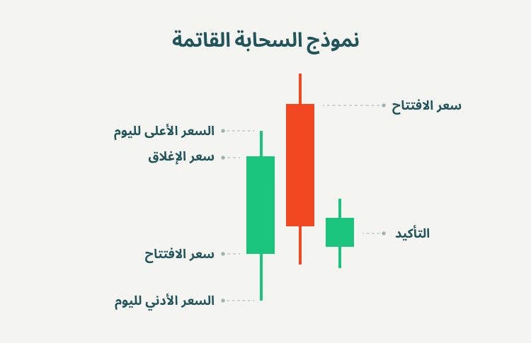 ستة نماذج شموع يابانية هابطة ينبغي عليك معرفتها