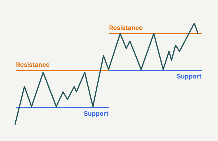 Understanding Support and Resistance Levels