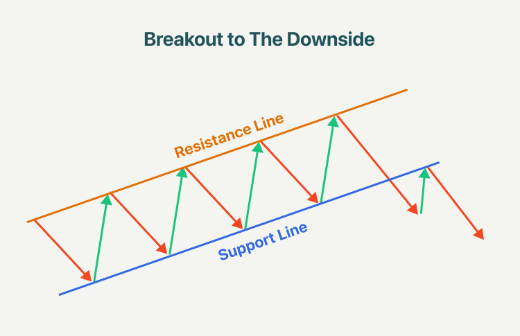 What Is Ascending Channel and Descending Channel?