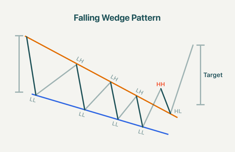 What Are Wedge Patterns?