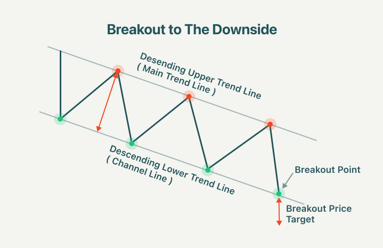 What Is Ascending Channel and Descending Channel?